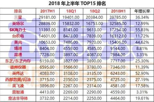 前15大半導(dǎo)體營收排名出爐，4家銷售年增30%以上