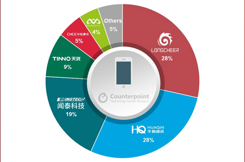 OEM砍單，全球智能手機(jī)ODM/IDH出貨量同比下降5％